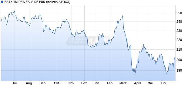 ESTX TM REA ES IS RE.EUR Chart