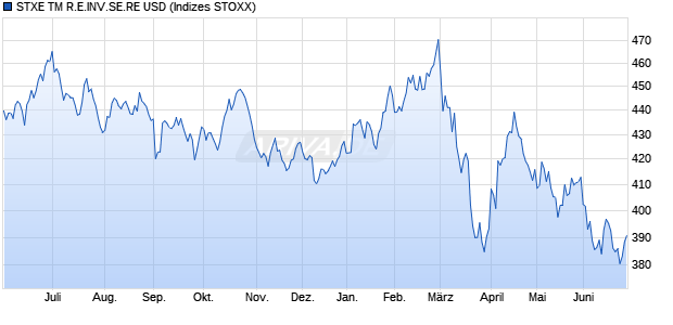 STXE TM R.E.INV.SE.RE USD Chart