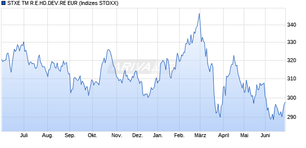 STXE TM R.E.HD.DEV.RE EUR Chart