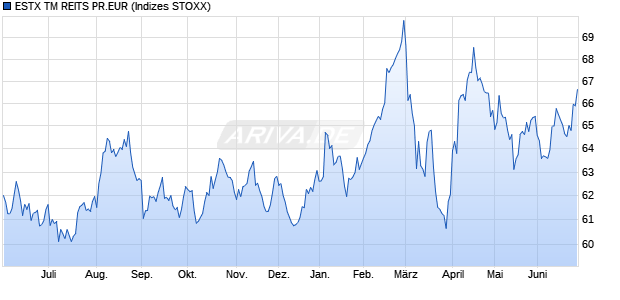 ESTX TM REITS PR.EUR Chart
