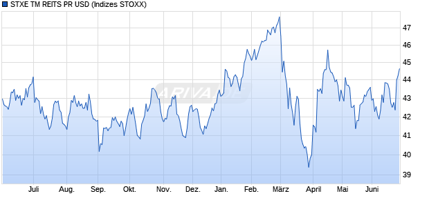 STXE TM REITS PR USD Chart