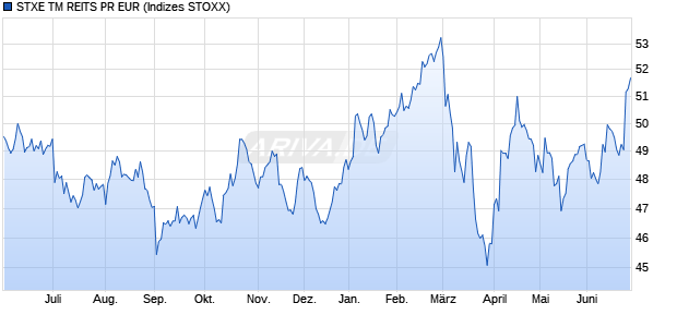 STXE TM REITS PR EUR Chart