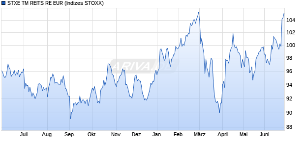 STXE TM REITS RE EUR Chart