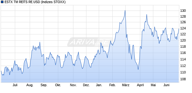 ESTX TM REITS RE.USD Chart