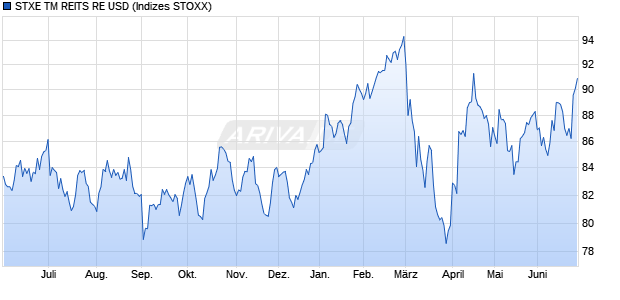 STXE TM REITS RE USD Chart