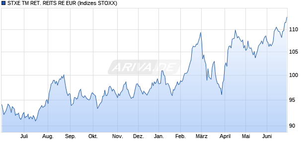 STXE TM RET. REITS RE EUR Chart