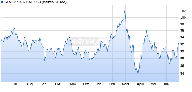 STX.EU.400 R.E.NR USD Chart