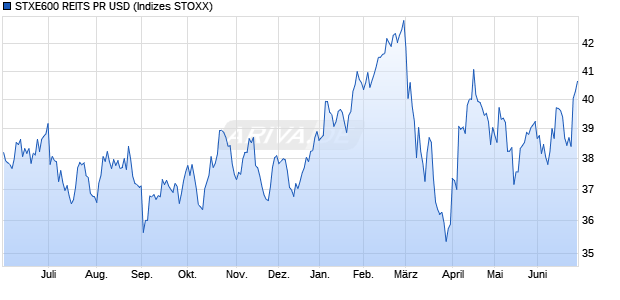 STXE600 REITS PR USD Chart