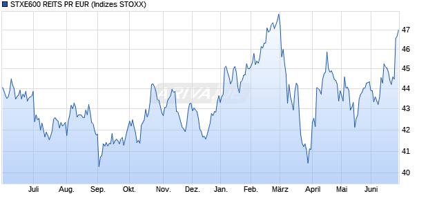 STXE600 REITS PR EUR Chart