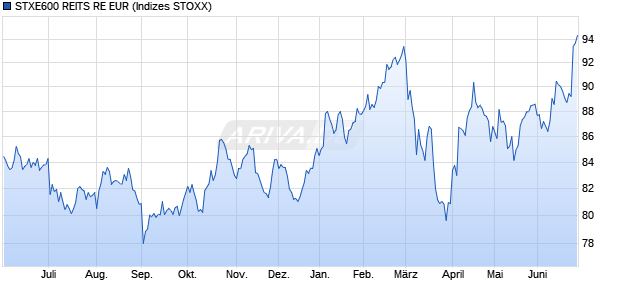 STXE600 REITS RE EUR Chart