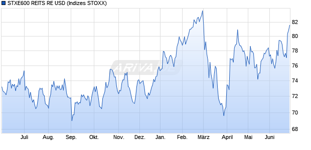 STXE600 REITS RE USD Chart
