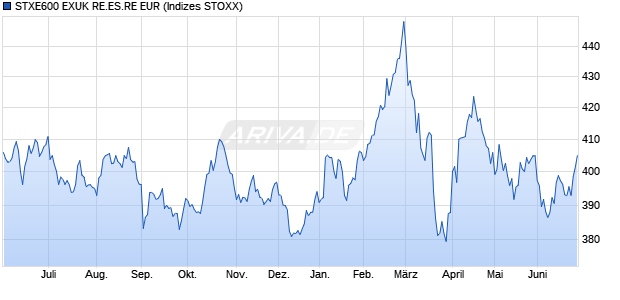 STXE600 EXUK RE.ES.RE EUR Chart