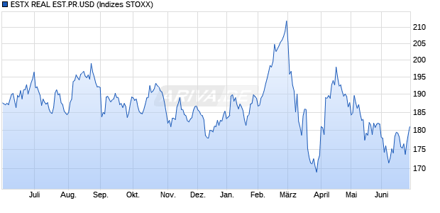 ESTX REAL EST.PR.USD Chart