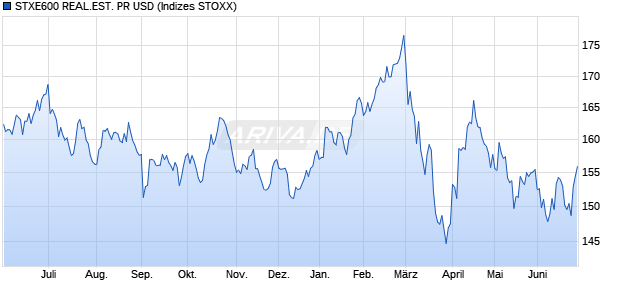 STXE600 REAL.EST. PR USD Chart