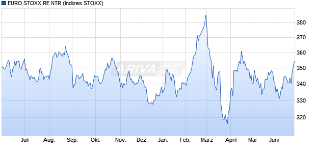 EURO STOXX RE NTR Chart