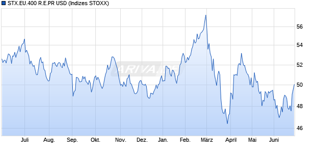STX.EU.400 R.E.PR USD Chart