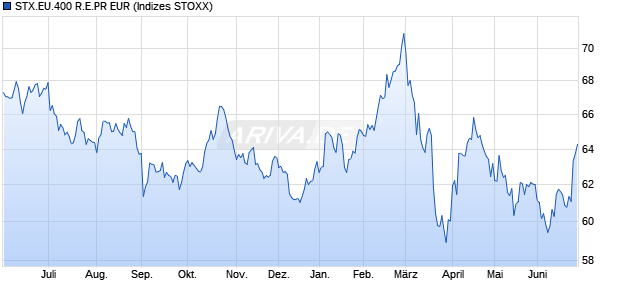 STX.EU.400 R.E.PR EUR Chart