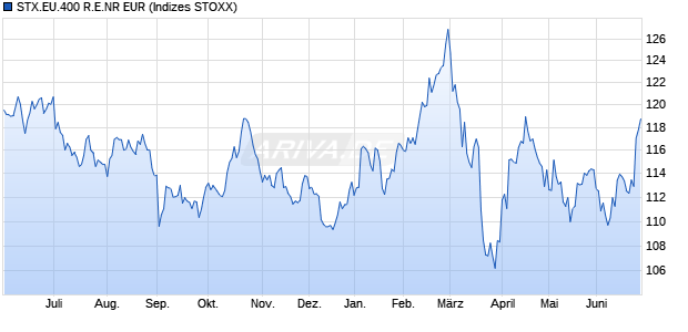 STX.EU.400 R.E.NR EUR Chart