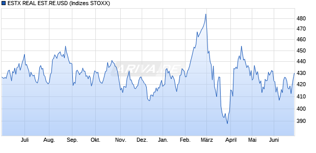 ESTX REAL EST.RE.USD Chart