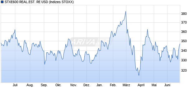 STXE600 REAL.EST. RE USD Chart