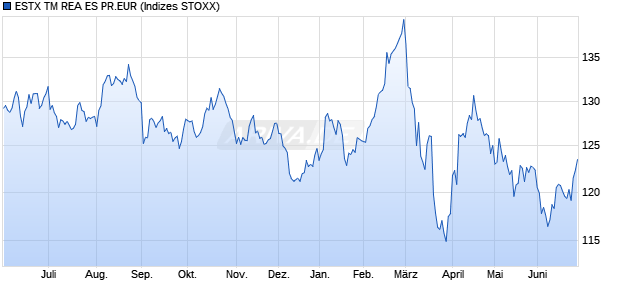 ESTX TM REA ES PR.EUR Chart