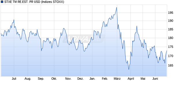 STXE TM RE.EST. PR USD Chart