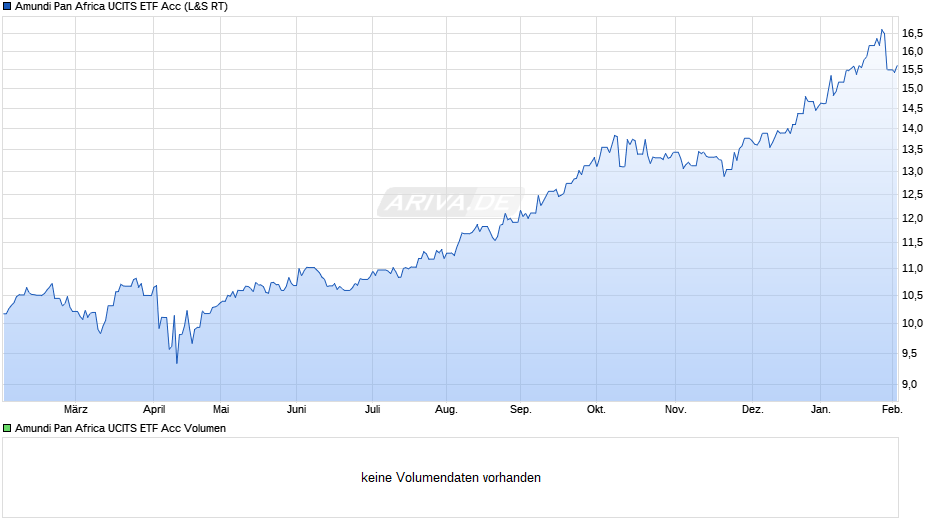 Amundi Pan Africa UCITS ETF Acc Chart