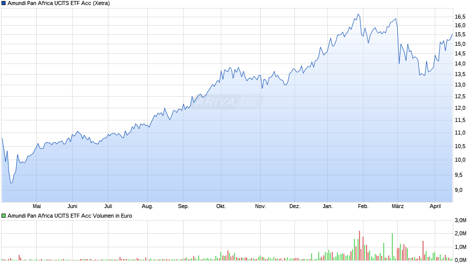 Amundi Pan Africa UCITS ETF Acc Chart