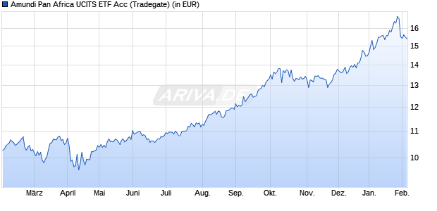 Performance des Amundi Pan Africa UCITS ETF Acc (WKN LYX0V7, ISIN LU1287022708)