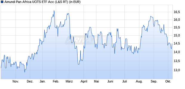 Performance des Amundi Pan Africa UCITS ETF Acc (WKN LYX0V7, ISIN LU1287022708)
