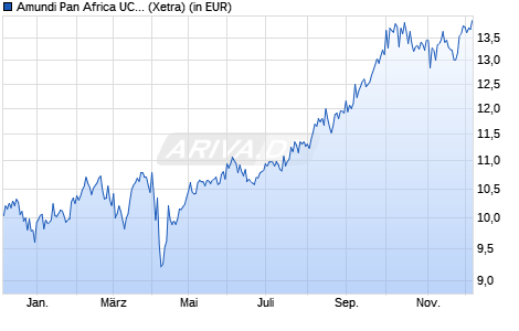 Performance des Amundi Pan Africa UCITS ETF Acc (WKN LYX0V7, ISIN LU1287022708)