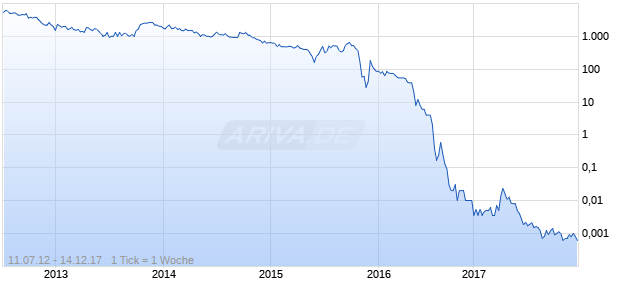CD International Enterprises Chart