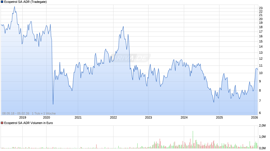 Ecopetrol Aktie (ADR) Chart