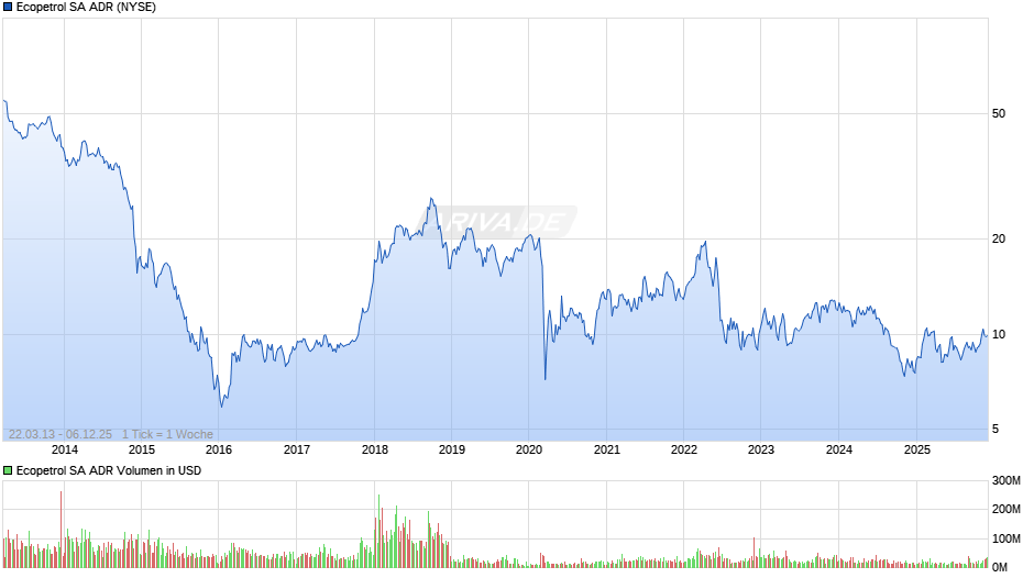 Ecopetrol Aktie (ADR) Chart