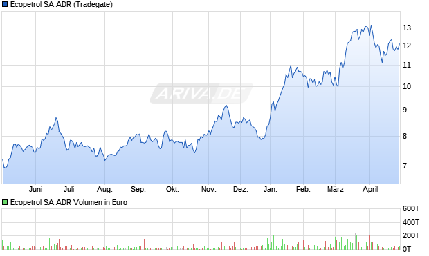 Ecopetrol Aktie (ADR) Chart