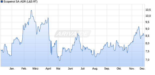 Ecopetrol Aktie (ADR) Chart