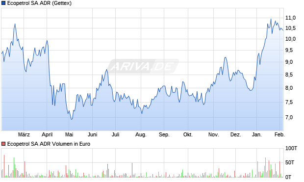 Ecopetrol Aktie (ADR) Chart