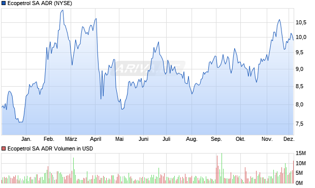 Ecopetrol Aktie (ADR) Chart