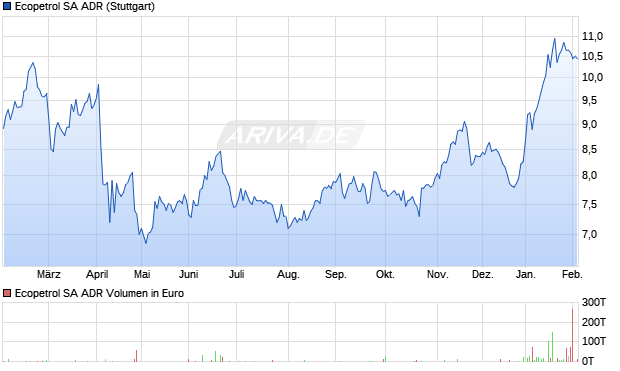 Ecopetrol Aktie (ADR) Chart
