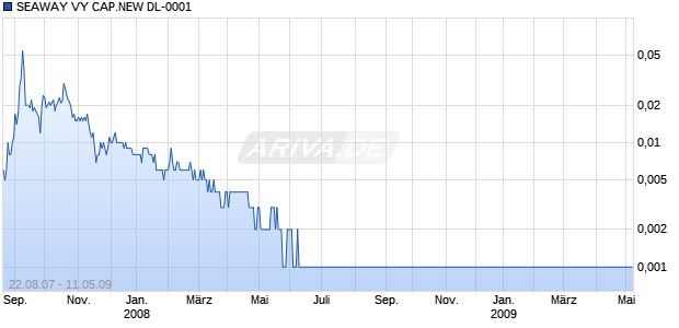SEAWAY VY CAP.NEW DL-0001 Chart