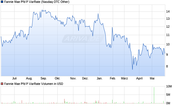 Fannie Mae Pfd P VarRate Aktie Chart
