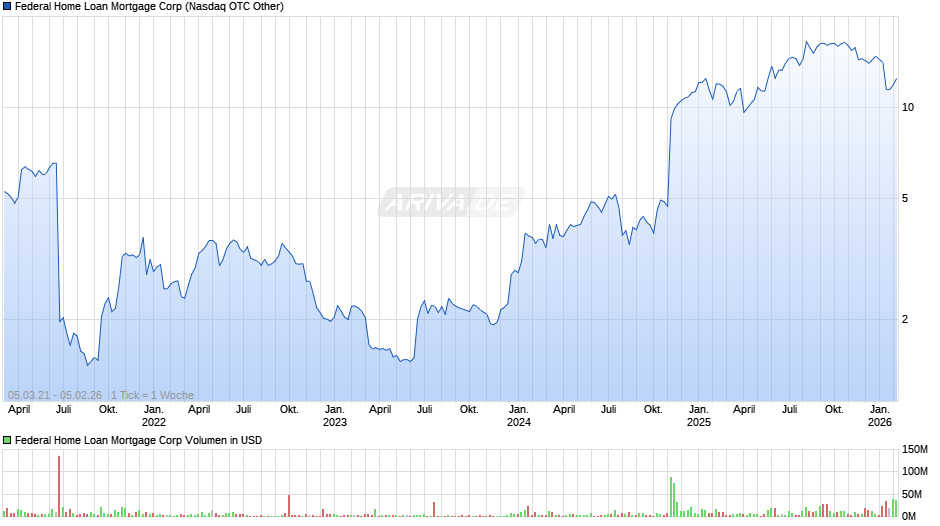 Federal Home Loan Mortgage Chart