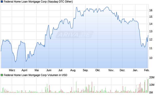 Federal Home Loan Mortgage Aktie Chart