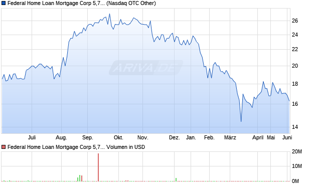 Federal Home Loan Mortgage Corp 5,79% REG. PFD. SHS Aktie Chart