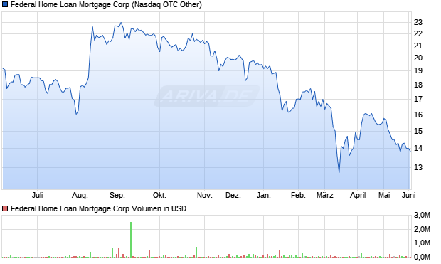 Federal Home Loan Mortgage Aktie Chart