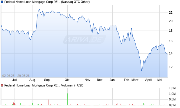 Federal Home Loan Mortgage Corp REG. NON-CUM. PFD DL. Aktie Chart