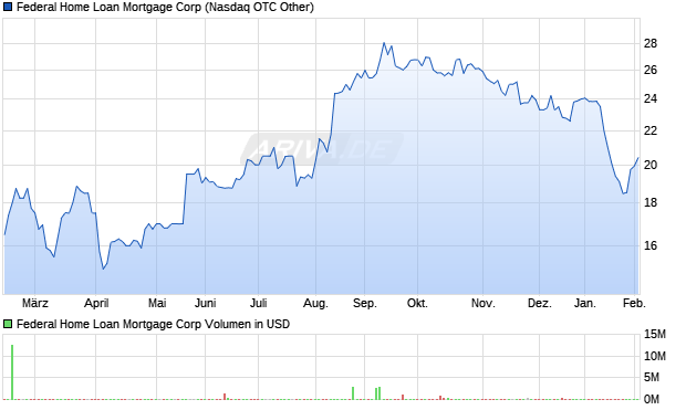 Federal Home Loan Mortgage Aktie Chart