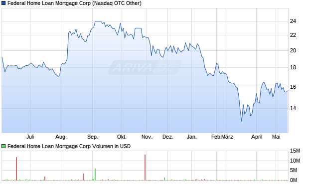 Federal Home Loan Mortgage Aktie Chart