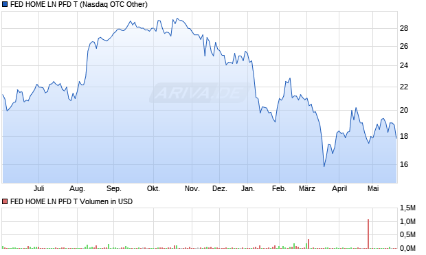 FED HOME LN PFD T Aktie Chart