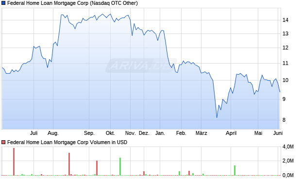 Federal Home Loan Mortgage Aktie Chart